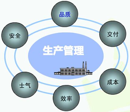 企業內訓——生產管理課程